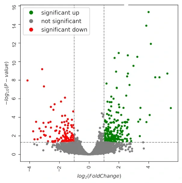 Introduction to DeSeq2