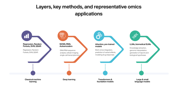 Artificial Intelligence in Bioinformatics